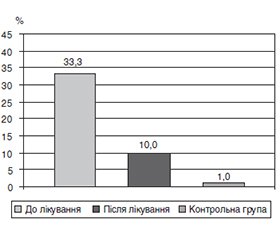 Клініко-імунологічна ефективність застосування препарату Зіпелор Плюс при лікуванні гострого ларингофарингіту в дітей