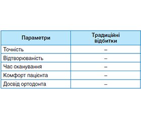 Клінічні аспекти використання цифрового 3D внутрішньоротового сканування