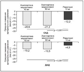 Новые перспективы в достижении контроля артериального давления: в фокусе новый сартан — азилсартана медоксомил