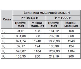 Условия сохранения горизонтального равновесия таза при повреждении мышц (экспериментальное моделирование мышечного пояснично-тазового баланса)