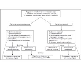 Алгоритм корекції дефіциту кальцію в дітей раннього віку з проявами харчової алергії