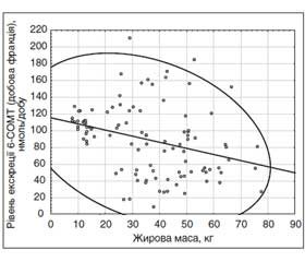 Особливості секреції мелатоніну й серотоніну у молодих жінок із різною масою тіла та їх взаємозв’язок з розвитком інсулінорезистентності