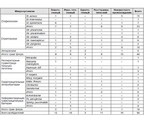 Этиологические и патогенетические особенности абсцессов головного мозга