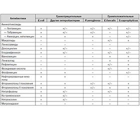 Эффективная антибактериальная терапия осложненных инфекций мочевых путей