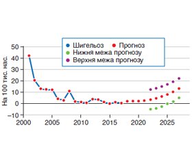 Використання математичного моделювання в епідеміологічному нагляді за гострими кишковими інфекціями