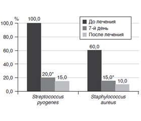 Эффективность применения респираторного пробиотика Streptococcus salivarius K12 у детей с рекуррентными тонзиллитами