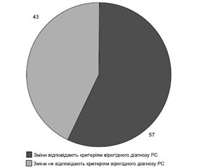 Дослідження процесів глікозилювання антитіл у сироватці крові й цереброспінальній рідині хворих на розсіяний склероз як біомаркер при цьому захворюванні