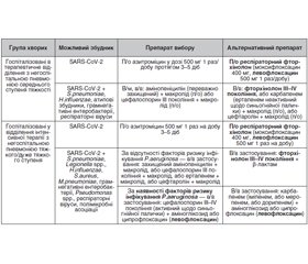 Місце фторхінолону левофлоксацину в лікуванні пневмонії, викликаної коронавірусом SARS-CoV-2, з точки зору сучасних рекомендацій