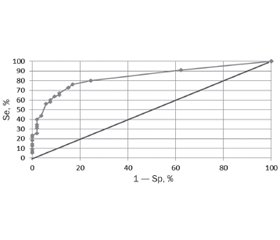 Express method for determining the probability of developing congenital pneumonia in preterm infants with low body weight