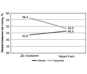 Особливості статографічних показників хворих на коксартроз до та після ендопротезування