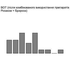 Досвід використання препаратів Брироза та Розаком при вторинній глаукомі