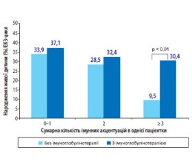 Ефективність внутрішньовенного імуноглобуліну при невдачах ЕКЗ у жінок із множинними імунними відхиленнями