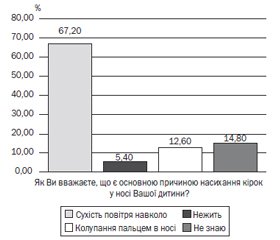 Передній сухий риніт у дітей: епідеміологія і лікування назальним спреєм кунжутної олії