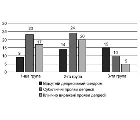 Немоторні симптоми в структурі проявів різних клінічних форм хвороби Паркінсона на фоні леводопатерапії