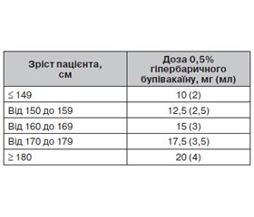 Градаційне дозування місцевого анестетика для проведення спінальної анестезії при ортопедо-травматологічних операціях на нижніх кінцівках