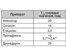 Клініко-фармакологічні аспекти переходу між антиаритмічними препаратами