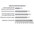 Оцінка стану сну в дітей під час війни в Україні