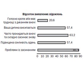 Оцінка стану сну в дітей під час війни в Україні