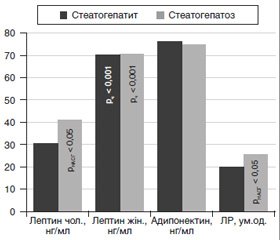 Роль адипоцитокінів у розвитку неалкогольної жирової хвороби печінки у хворих на артеріальну гіпертензію й ожиріння