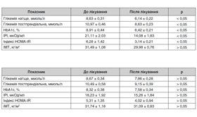 Ефективність і патогенетичне обґрунтування застосування вілдагліптину у хворих на цукровий діабет 2-го типу