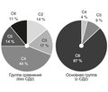 Варикозная болезнь и коморбидный сахарный диабет. Сообщение 1. Изменения показателей углеводного метаболизма в крови из локтевых и пораженных вен нижних конечностей