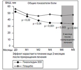 Клиническая эффективность медленнодействующих препаратов у больных с остеоартрозом: фокус на Пиаскледин