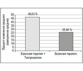 Метаанализ эффективности и безопасности применения лекарственного средства Тиотриазолин® при стабильных формах ишемической болезни сердца
