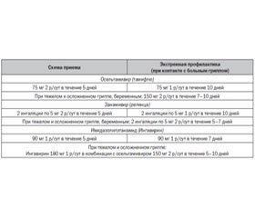 Этиотропная противовирусная терапия ОРИ и гриппа