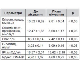 Вплив комбінованої терапії метформіном пролонгованої дії і глімепіридом на вуглеводний і жировий обмін у хворих на цукровий діабет 2-го типу