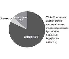 Дефіцит вітаміну D3 та його роль у розвитку метаболічних порушень