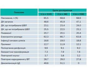 Аналіз ускладнень перебігу гострого інсульту у хворих на цукровий діабет