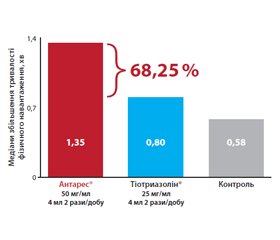 Сучасні аспекти кардіопротекції: нові підходи до лікування на основі власних досліджень