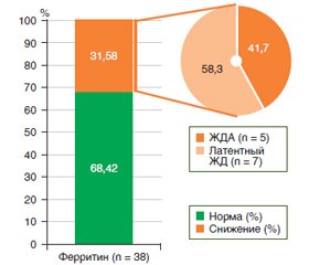 Исследование железодефицитных состояний у больных глютензависимыми заболеваниями, находящихся на аглиадиновой диете