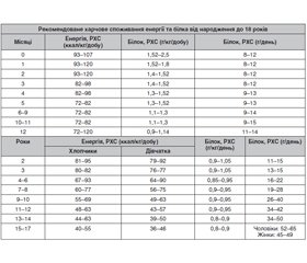 Потреби в енергетичних витратах і білку в дітей із хронічним захворюванням нирок 2–5-ї стадії та на діалізі: рекомендації щодо клінічної практики від Робочої групи з нефрологічного харчування в дітей