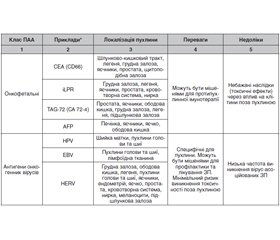 Клінічне значення протипухлинних вакцин (огляд літератури)