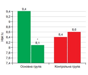 Депресивні розлади у хворих на цукровий діабет. Вплив фітопрепарату Седаристон на вуглеводний обмін та психоемоційний стан пацієнтів з тривожно-депресивним синдромом