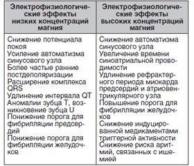 Физиология обмена магния и применение магнезии в интенсивной терапии (литературный обзор с результатами собственных наблюдений, часть 3)