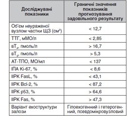 Вибір об’єму операції при однобічному вузловому зобі з компресійним синдромом на тлі автоімунного тиреоїдиту