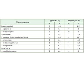 Результати хірургічного лікування недостатності фізіологічної кардії при грижах стравохідного отвору діафрагми і гастроезофагеальній рефлюксній хворобі