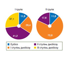 Оцінка стану мікрофлори товстого кишечника у хворих на неалкогольну жирову хворобу печінки з імунною відповіддю на SARS-CoV-2