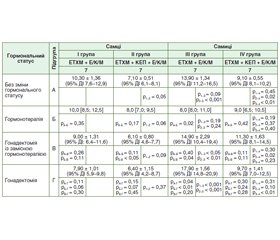 Вплив гормонального статусу на гепатотропну дію езомепразолу, кларитроміцину та метронідазолу при хронічному ураженні печінки і введенні кріоекстракту плаценти