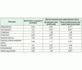 Нормалізація біотопів за допомогою пробіотиків у жителів індустріальних центрів