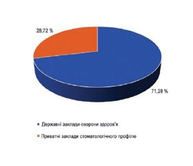 Аналіз основних показників стоматологічної допомоги в Україні за 2022 рік