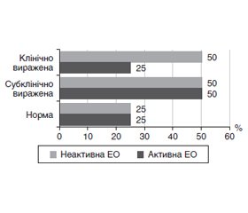 Аналіз оцінки якості життя і рівня тривоги та депресії в комплексному обстеженні пацієнтів з ендокринною орбітопатією