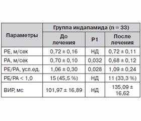 Оценка антигипертензивной и кардиопротективной эффективности индапамида у больных с мягкой и умеренной артериальной гипертензией в режиме монотерапии