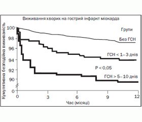 Гостра серцева недостатність у хворих на гострий інфаркт міокарда з елевацією сегмента ST на ЕКГ