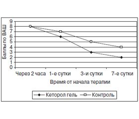 Эффективность использования различных форм кеторолака в лечении болевого синдрома в практике ортопеда-травматолога