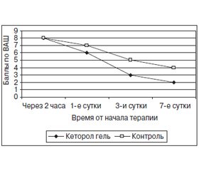 Эффективность использования различных форм кеторолака в лечении болевого синдрома в практике ортопеда-травматолога