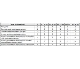 The influence of differential therapeutic approach on bioelectrical activity of a brain for patients with Parkinson''s disease and vascular encephalopathy with parcinsonian syndrome