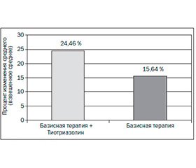 Метаанализ эффективности и безопасности применения лекарственного средства Тиотриазолин® при стабильных формах ишемической болезни сердца